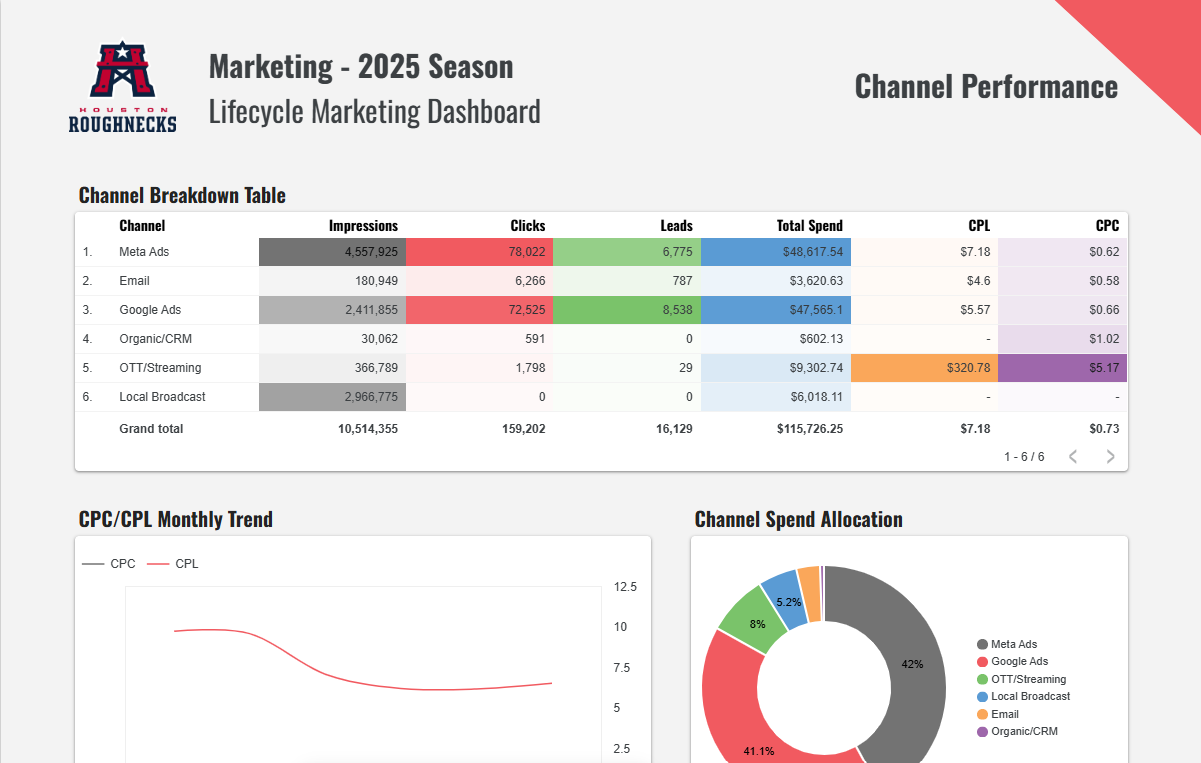 Lifecycle Marketing Dashboard